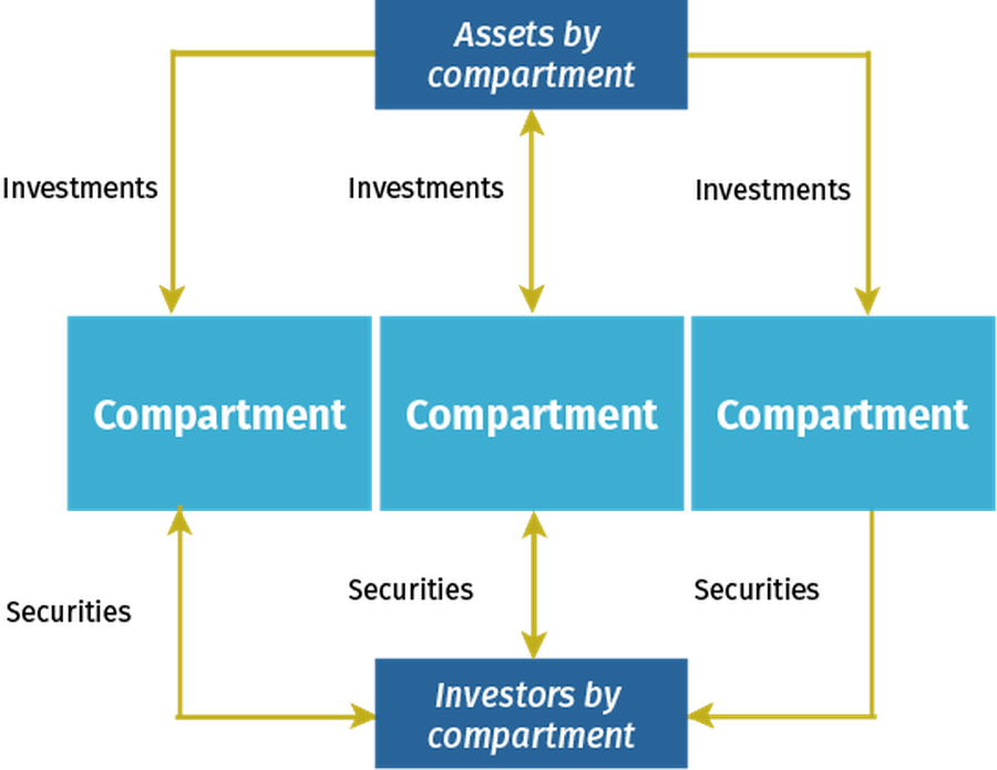 Diagram of a Securitisation Company